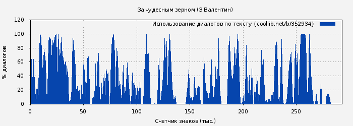 Использование диалогов по тексту книги № 352934: За чудесным зерном. Затерянные миры. Том XV (З Валентин)