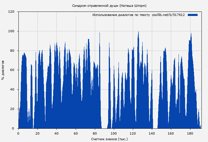 Использование диалогов по тексту книги № 517612: Синдром отравленной души (Наташа Шторм)