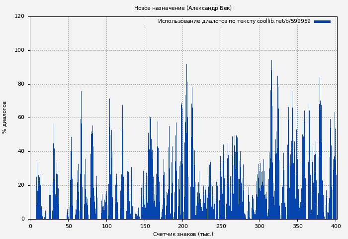 Использование диалогов по тексту книги № 599959: Новое назначение (Александр Бек)