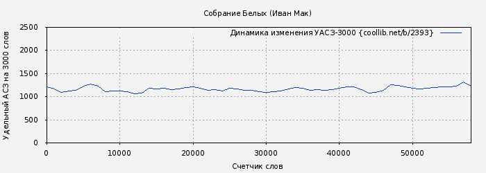 Удельный АСЗ-3000 книги № 2393: Собрание Белых (Иван Мак)