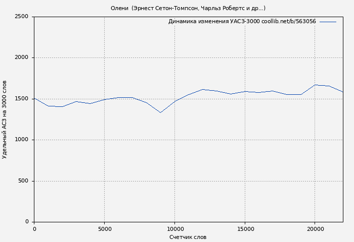 Удельный АСЗ-3000 книги № 563056: Олени (Эрнест Сетон-Томпсон)