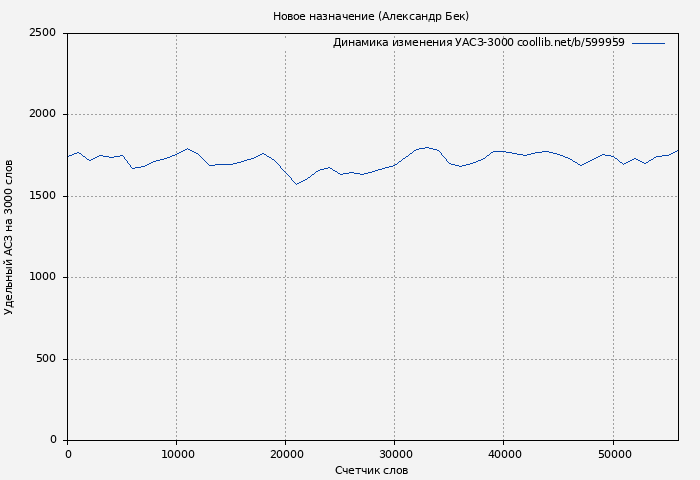 Удельный АСЗ-3000 книги № 599959: Новое назначение (Александр Бек)