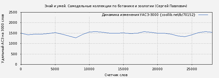 Удельный АСЗ-3000 книги № 70152: Знай и умей. Самодельные коллекции по ботанике и зоологии (Сергей Павлович)