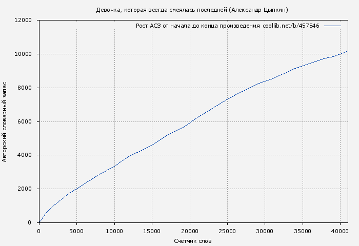 Рост АСЗ книги № 457546: Девочка, которая всегда смеялась последней (Александр Цыпкин)