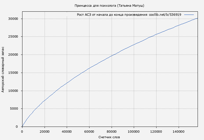 Рост АСЗ книги № 536919: Принцесса для психолога (Татьяна Матуш)