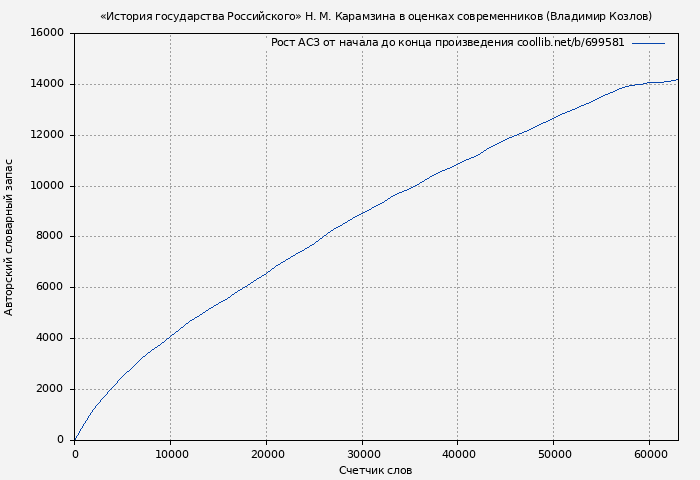 Рост АСЗ книги № 699581: «История государства Российского» Н. М. Карамзина в оценках современников (Владимир Козлов)