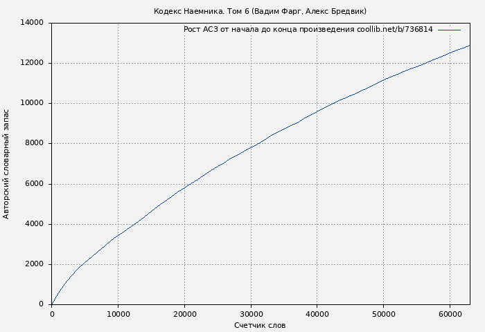 Рост АСЗ книги № 736814: Кодекс Наемника. Том 6 (Вадим Фарг)