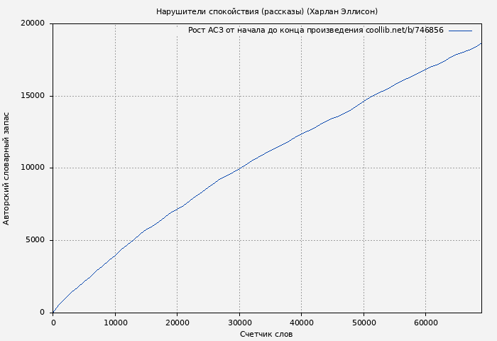 Рост АСЗ книги № 746856: Нарушители спокойствия (рассказы) (Харлан Эллисон)