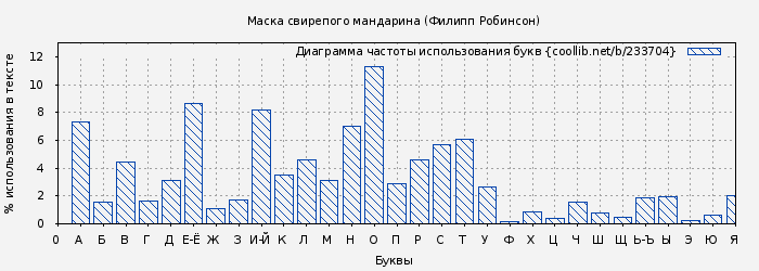Диаграма использования букв книги № 233704: Маска свирепого мандарина (Филипп Робинсон)