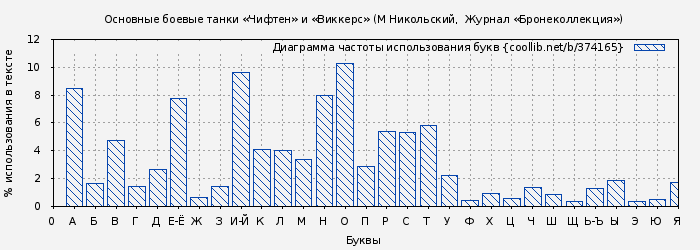 Диаграма использования букв книги № 374165: Основные боевые танки «Чифтен» и «Виккерс» (М Никольский)
