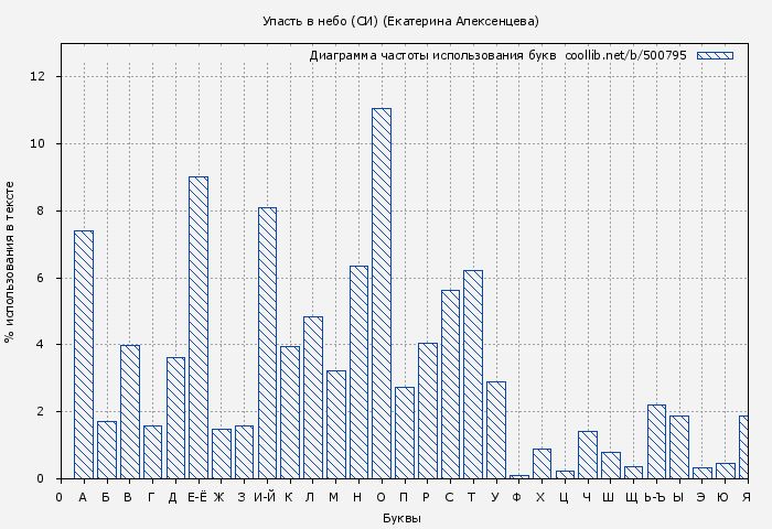 Диаграма использования букв книги № 500795: Упасть в небо (СИ) (Екатерина Алексенцева)