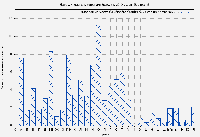 Диаграма использования букв книги № 746856: Нарушители спокойствия (рассказы) (Харлан Эллисон)