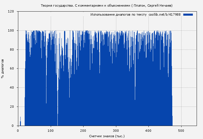 Использование диалогов по тексту книги № 417988: Теория государства. С комментариями и объяснениями ( Платон)