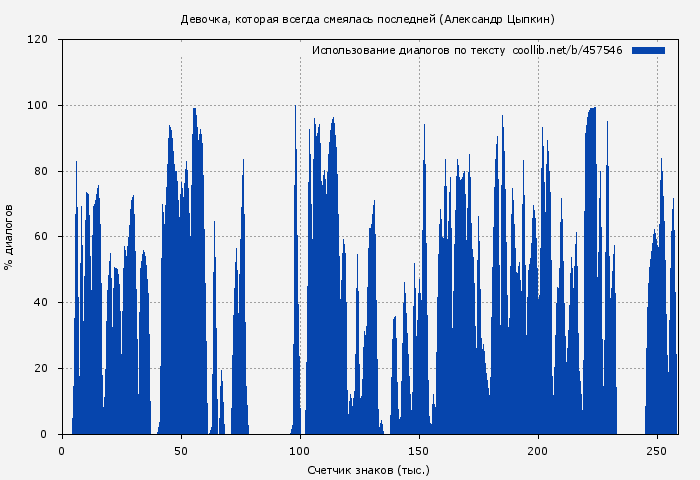 Использование диалогов по тексту книги № 457546: Девочка, которая всегда смеялась последней (Александр Цыпкин)