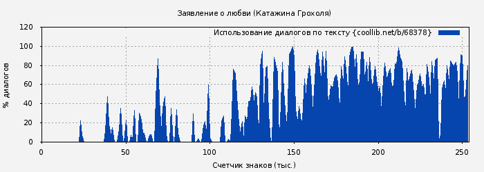 Использование диалогов по тексту книги № 68378: Заявление о любви (Катажина Грохоля)