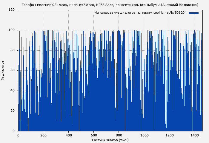 Использование диалогов по тексту книги № 806204: Телефон милиции 02: Алло, милиция? Алло, КГБ? Алло, помогите хоть кто-нибудь! (Анатолий Матвиенко)