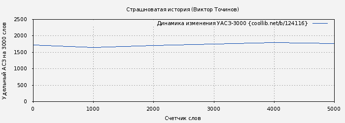 Удельный АСЗ-3000 книги № 124116: Страшноватая история (Виктор Точинов)
