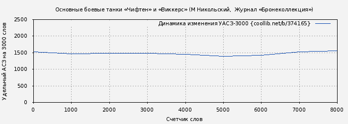Удельный АСЗ-3000 книги № 374165: Основные боевые танки «Чифтен» и «Виккерс» (М Никольский)