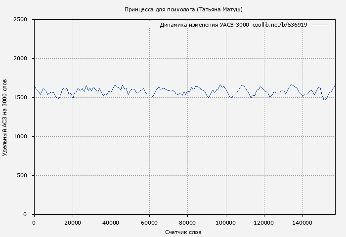 Удельный АСЗ-3000 книги № 536919: Принцесса для психолога (Татьяна Матуш)