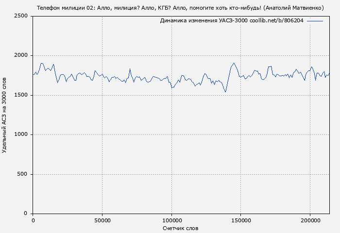 Удельный АСЗ-3000 книги № 806204: Телефон милиции 02: Алло, милиция? Алло, КГБ? Алло, помогите хоть кто-нибудь! (Анатолий Матвиенко)