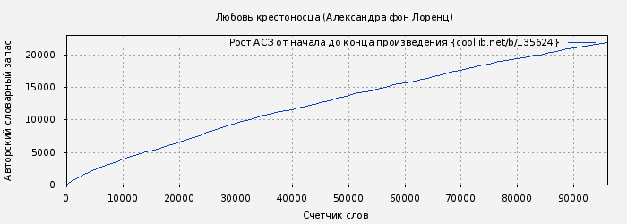 Рост АСЗ книги № 135624: Любовь крестоносца (Александра фон Лоренц)