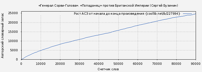 Рост АСЗ книги № 227994: «Генерал Сорви-Голова». «Попаданец» против Британской Империи (Сергей Бузинин)