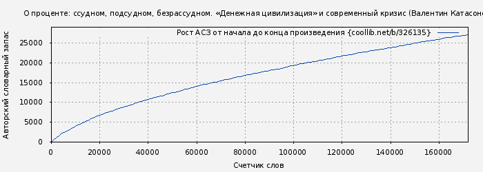Рост АСЗ книги № 326135: О проценте: ссудном, подсудном, безрассудном. «Денежная цивилизация» и современный кризис (Валентин Катасонов)