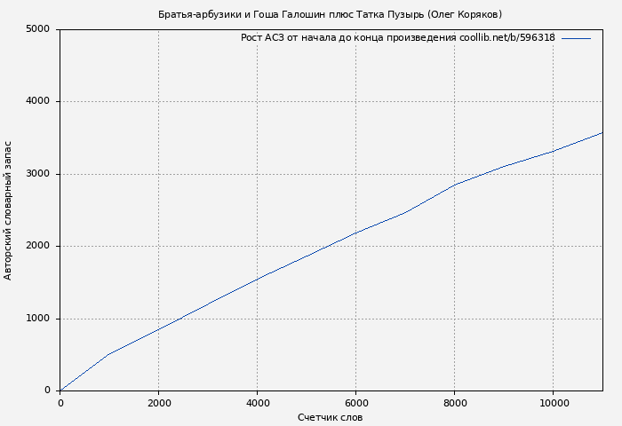 Рост АСЗ книги № 596318: Братья-арбузики и Гоша Галошин плюс Татка Пузырь (Олег Коряков)