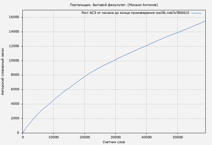 Рост АСЗ книги № 806610: Портальщик. Бытовой факультет. (Михаил Антонов)
