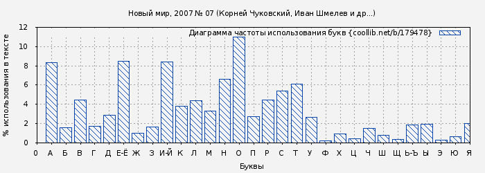 Диаграма использования букв книги № 179478: Новый мир, 2007 № 07 (Корней Чуковский)
