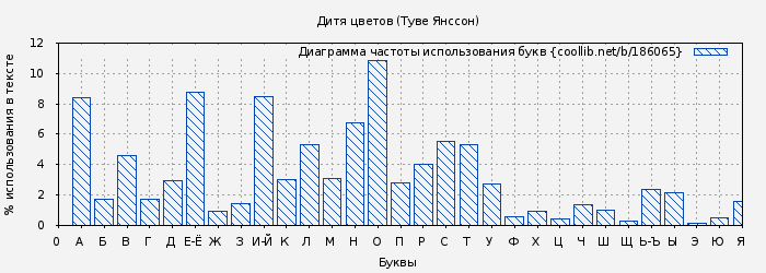 Диаграма использования букв книги № 186065: Дитя цветов (Туве Янссон)