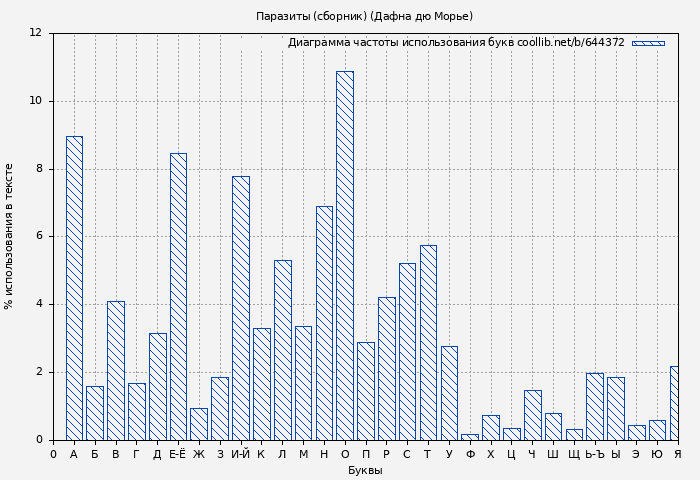 Диаграма использования букв книги № 644372: Паразиты (сборник) (Дафна дю Морье)