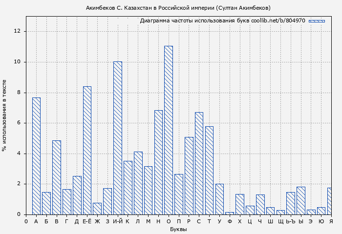 Диаграма использования букв книги № 804970: Акимбеков С. Казахстан в Российской империи (Султан Акимбеков)