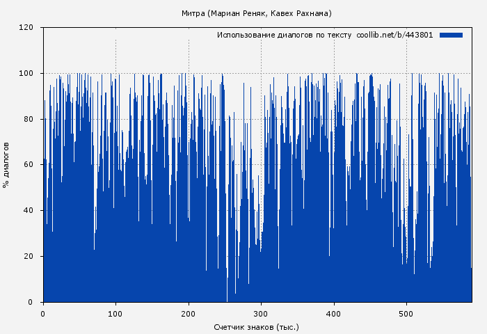 Использование диалогов по тексту книги № 443801: Митра (Мариан Реняк)