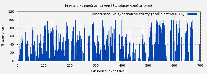 Использование диалогов по тексту книги № 44846: Книга, в которой исчез мир (Вольфрам Флейшгауэр)