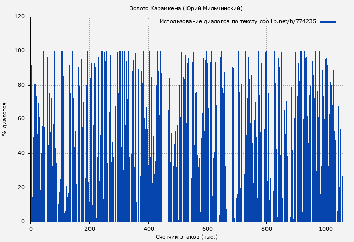 Использование диалогов по тексту книги № 774235: Золото Карамкена (Юрий Мильчинский)