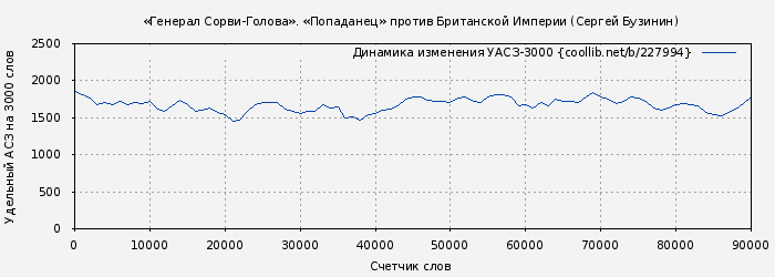 Удельный АСЗ-3000 книги № 227994: «Генерал Сорви-Голова». «Попаданец» против Британской Империи (Сергей Бузинин)