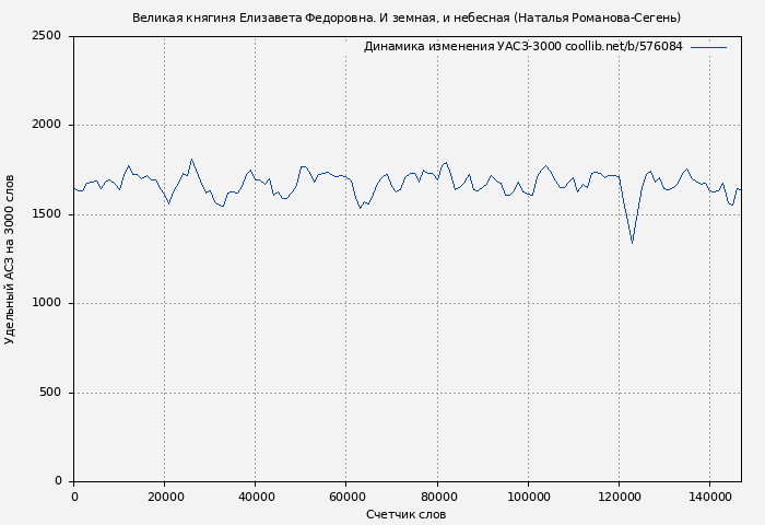 Удельный АСЗ-3000 книги № 576084: Великая княгиня Елизавета Федоровна. И земная, и небесная (Наталья Романова-Сегень)
