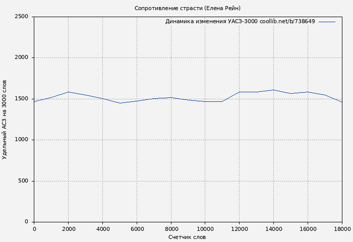 Удельный АСЗ-3000 книги № 738649: Сопротивление страсти (Елена Рейн)