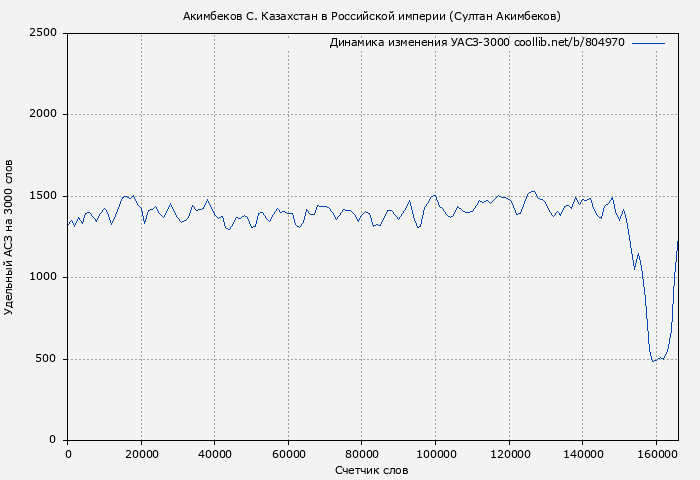 Удельный АСЗ-3000 книги № 804970: Акимбеков С. Казахстан в Российской империи (Султан Акимбеков)