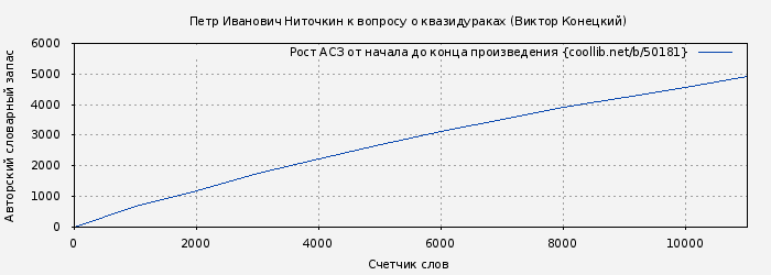 Рост АСЗ книги № 50181: Петр Иванович Ниточкин к вопросу о квазидураках (Виктор Конецкий)