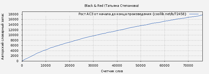 Рост АСЗ книги № 72458: Black & Red (Татьяна Степанова)