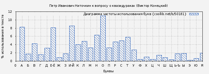 Диаграма использования букв книги № 50181: Петр Иванович Ниточкин к вопросу о квазидураках (Виктор Конецкий)