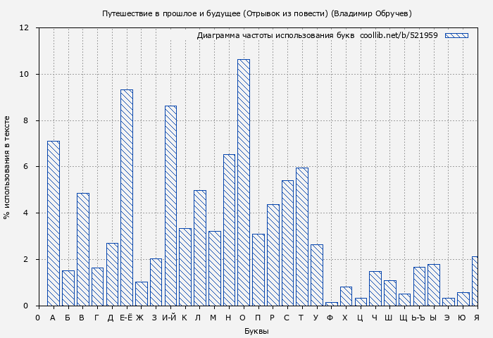 Диаграма использования букв книги № 521959: Путешествие в прошлое и будущее (Отрывок из повести) (Владимир Обручев)
