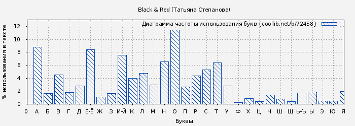 Диаграма использования букв книги № 72458: Black & Red (Татьяна Степанова)