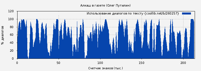 Использование диалогов по тексту книги № 260257: Алкаш в газете (Олег Путилин)