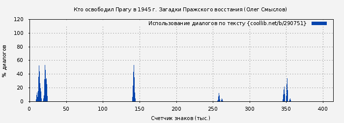 Использование диалогов по тексту книги № 290751: Кто освободил Прагу в 1945 г. Загадки Пражского восстания (Олег Смыслов)
