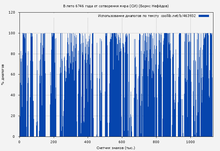 Использование диалогов по тексту книги № 463932: В лето 6746 года от сотворения мира (СИ) (Борис Нефёдов)