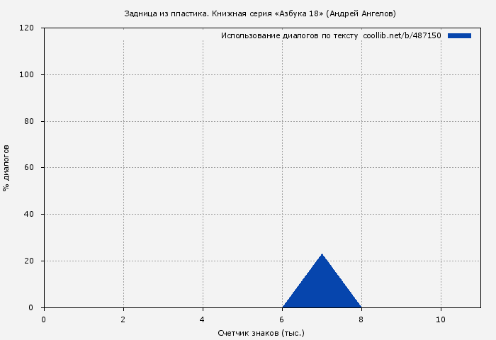 Использование диалогов по тексту книги № 487150: Задница из пластика. Книжная серия «Азбука 18» (Андрей Ангелов)