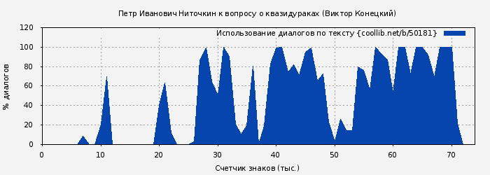 Использование диалогов по тексту книги № 50181: Петр Иванович Ниточкин к вопросу о квазидураках (Виктор Конецкий)